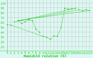 Courbe de l'humidit relative pour Zermatt