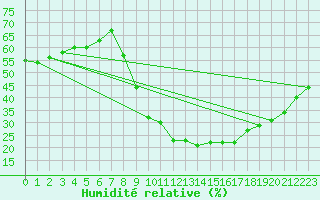 Courbe de l'humidit relative pour Fiscaglia Migliarino (It)