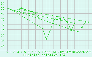 Courbe de l'humidit relative pour Nice (06)