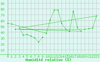 Courbe de l'humidit relative pour Oberriet / Kriessern