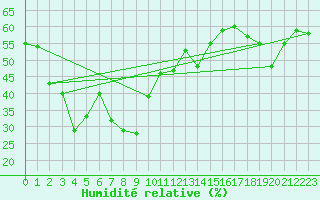 Courbe de l'humidit relative pour Robiei