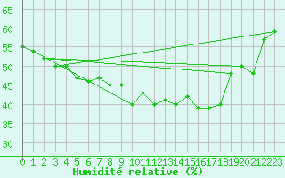 Courbe de l'humidit relative pour Chaumont (Sw)