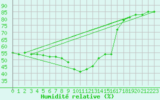 Courbe de l'humidit relative pour Vicosoprano