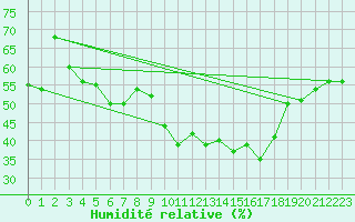 Courbe de l'humidit relative pour Kilsbergen-Suttarboda