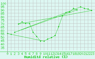Courbe de l'humidit relative pour Deuselbach