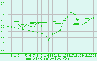 Courbe de l'humidit relative pour Nmes - Garons (30)