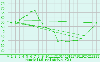 Courbe de l'humidit relative pour Pomrols (34)