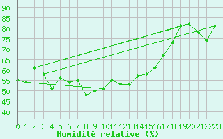 Courbe de l'humidit relative pour Ile du Levant (83)