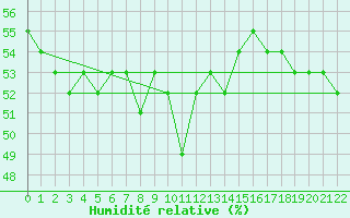 Courbe de l'humidit relative pour Setsa
