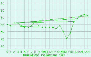 Courbe de l'humidit relative pour Perpignan (66)