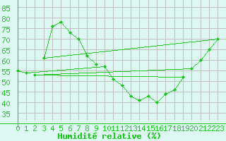 Courbe de l'humidit relative pour Meiningen