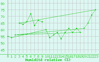 Courbe de l'humidit relative pour Evreux (27)