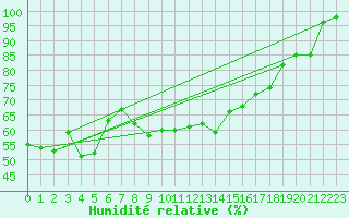 Courbe de l'humidit relative pour Feldberg-Schwarzwald (All)
