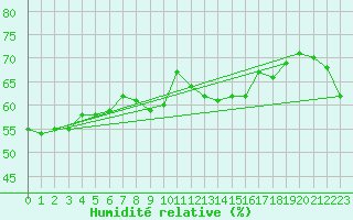 Courbe de l'humidit relative pour Solenzara - Base arienne (2B)