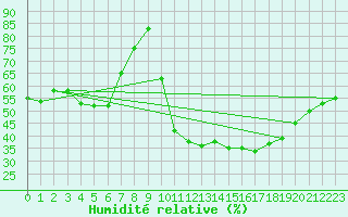 Courbe de l'humidit relative pour Carpentras (84)