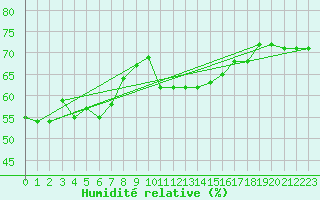 Courbe de l'humidit relative pour Ile Rousse (2B)