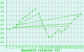 Courbe de l'humidit relative pour Haegen (67)