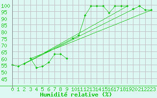 Courbe de l'humidit relative pour Valbella
