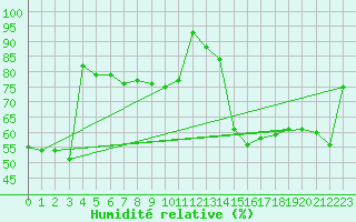 Courbe de l'humidit relative pour Berlevag