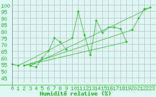 Courbe de l'humidit relative pour Grimsel Hospiz