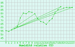 Courbe de l'humidit relative pour Marnitz