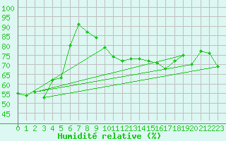 Courbe de l'humidit relative pour Buholmrasa Fyr