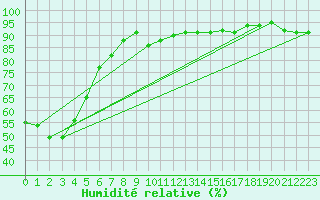 Courbe de l'humidit relative pour Visp