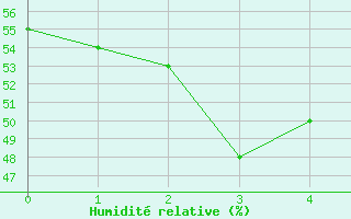 Courbe de l'humidit relative pour Sanae Aws