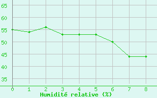 Courbe de l'humidit relative pour Roldalsfjellet