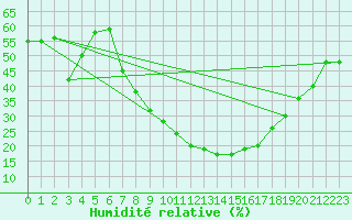 Courbe de l'humidit relative pour Yecla