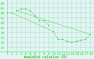 Courbe de l'humidit relative pour Grambek