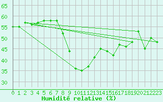 Courbe de l'humidit relative pour Nice (06)