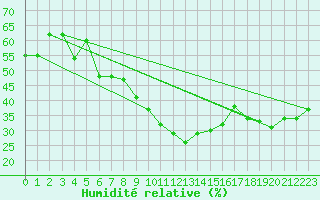 Courbe de l'humidit relative pour Calvi (2B)