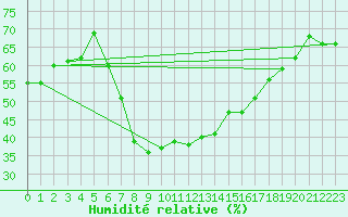Courbe de l'humidit relative pour Valbella