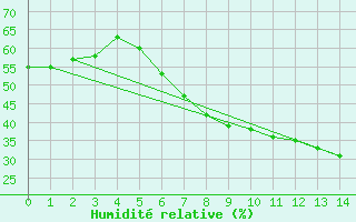 Courbe de l'humidit relative pour Gross Berssen