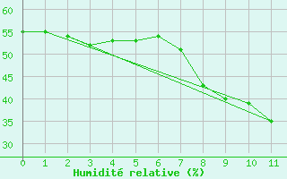 Courbe de l'humidit relative pour Grambek