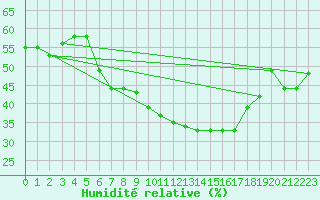 Courbe de l'humidit relative pour Gelbelsee