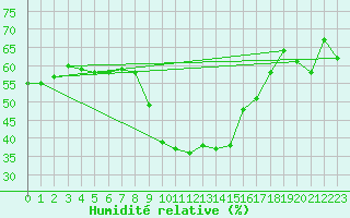 Courbe de l'humidit relative pour Adelboden