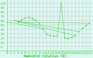 Courbe de l'humidit relative pour Ciudad Real