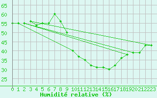 Courbe de l'humidit relative pour Saint-Auban (04)