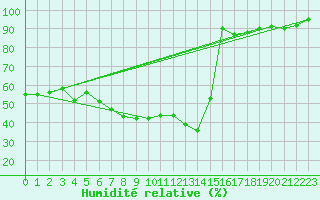 Courbe de l'humidit relative pour Tampere Satakunnankatu