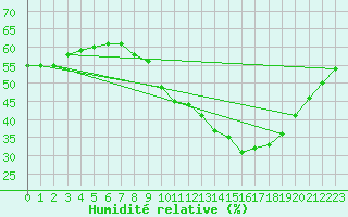 Courbe de l'humidit relative pour Perpignan (66)