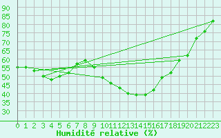 Courbe de l'humidit relative pour Saint-Antonin-du-Var (83)