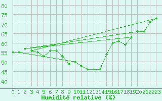 Courbe de l'humidit relative pour Frosta