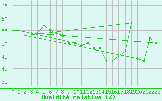 Courbe de l'humidit relative pour Retie (Be)