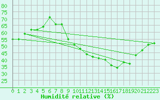 Courbe de l'humidit relative pour Haegen (67)