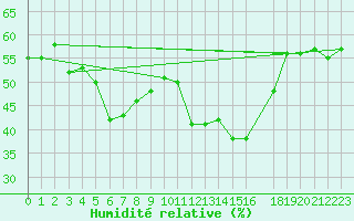 Courbe de l'humidit relative pour Plaffeien-Oberschrot