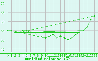 Courbe de l'humidit relative pour Neumarkt
