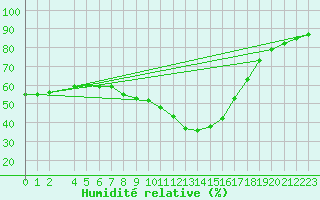 Courbe de l'humidit relative pour Dourbes (Be)