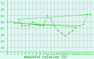 Courbe de l'humidit relative pour Jan (Esp)